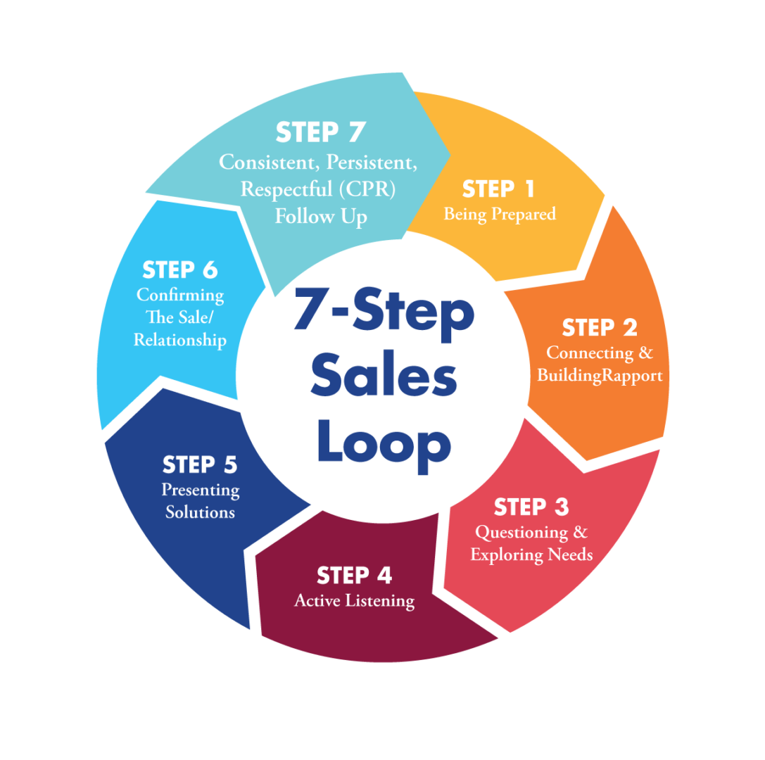 [Resource] 7-Step Sales Loop - Whitman & Associates